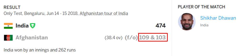 Afghanistan only team to get out on the same day after score more than 100 runs in both of their innings score Afghanistan, only team to bowled out on the same day after score more than 100 runs in both of their innings.