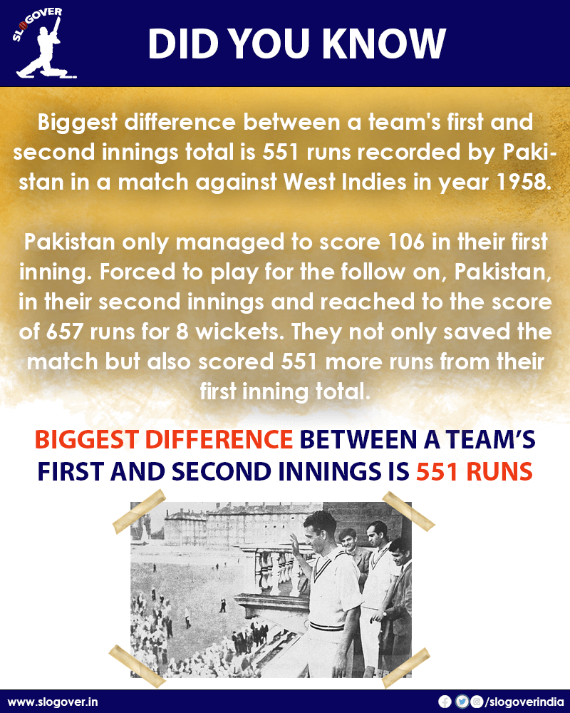 Biggest difference between a team's first and second innings is 551 runs recorded by Pakistan