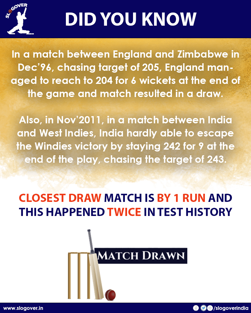 Closest draw match is by 1 run and this happened two times in test history