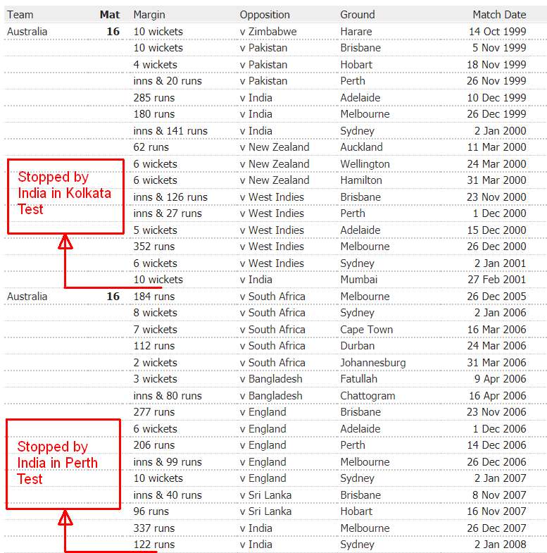 Interesting Indian record of stopping most consecutive wins of Australia. TWICE score Interesting Indian record of stopping most consecutive wins of Australia in Tests. TWICE