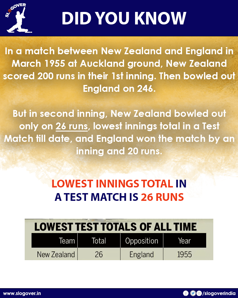 Lowest innings total in a Test Match is 26 Runs