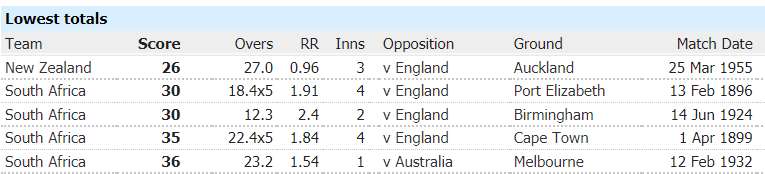 Lowest innings total is 26 Runs score Lowest innings total in a Test Match is 26 Runs