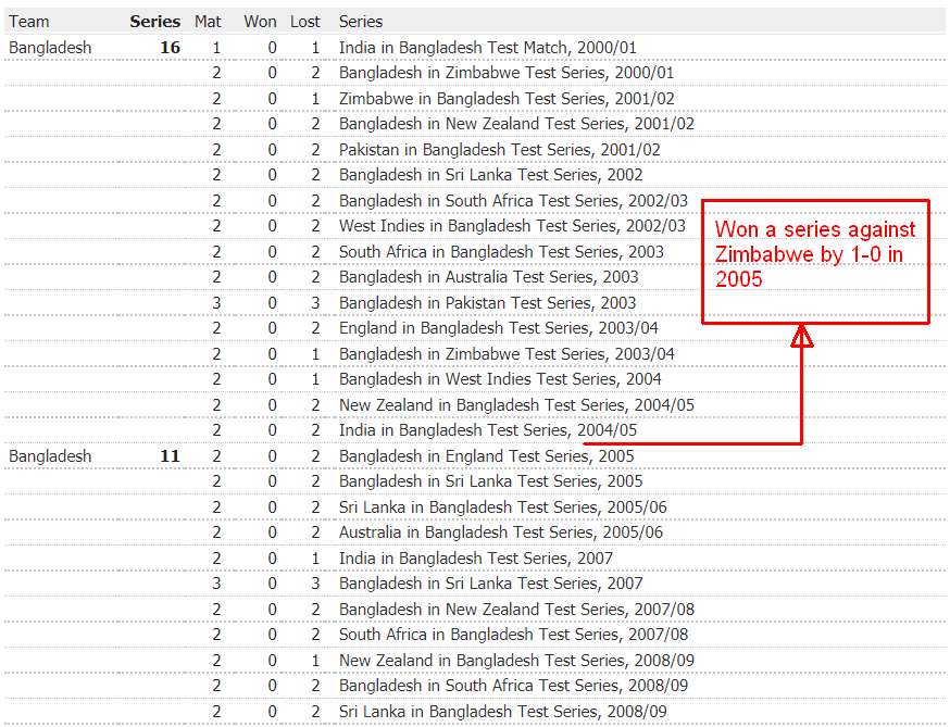 Most consecutive series defeat Bangladesh Most consecutive series defeat is 16 recorded by Bangladesh : Updated 2024