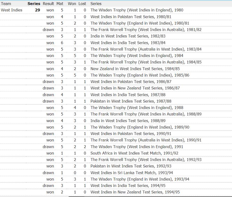 Most consecutive series without defeat West Indies 29 Test series Most consecutive series without defeat is 29 test series achieved by West Indies