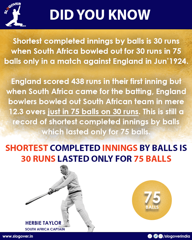 Shortest completed innings by balls is 30 runs, 75 balls only