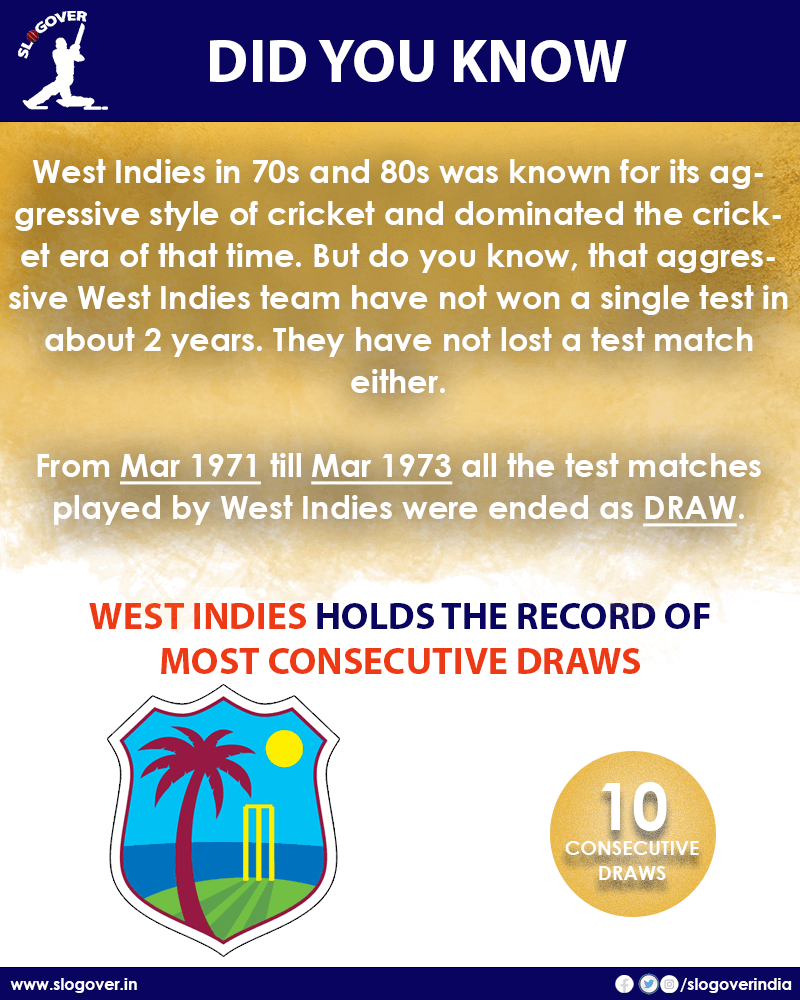 West Indies team holds the record of most consecutive draws. 10 consecutive tests
