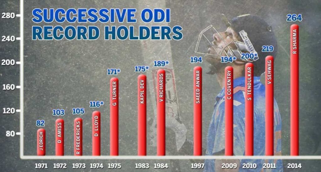 Progressive record holders for highest score in ODIs