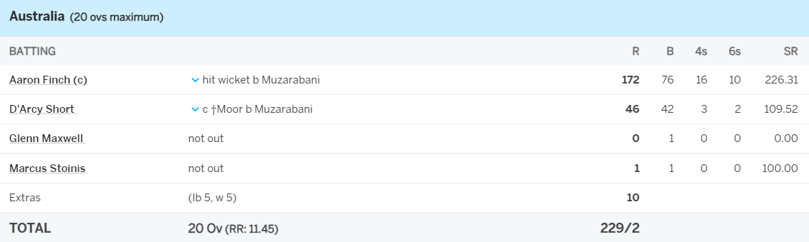 image 3 Aaron Finch, Highest Individual Score in T20 International, 172 Runs