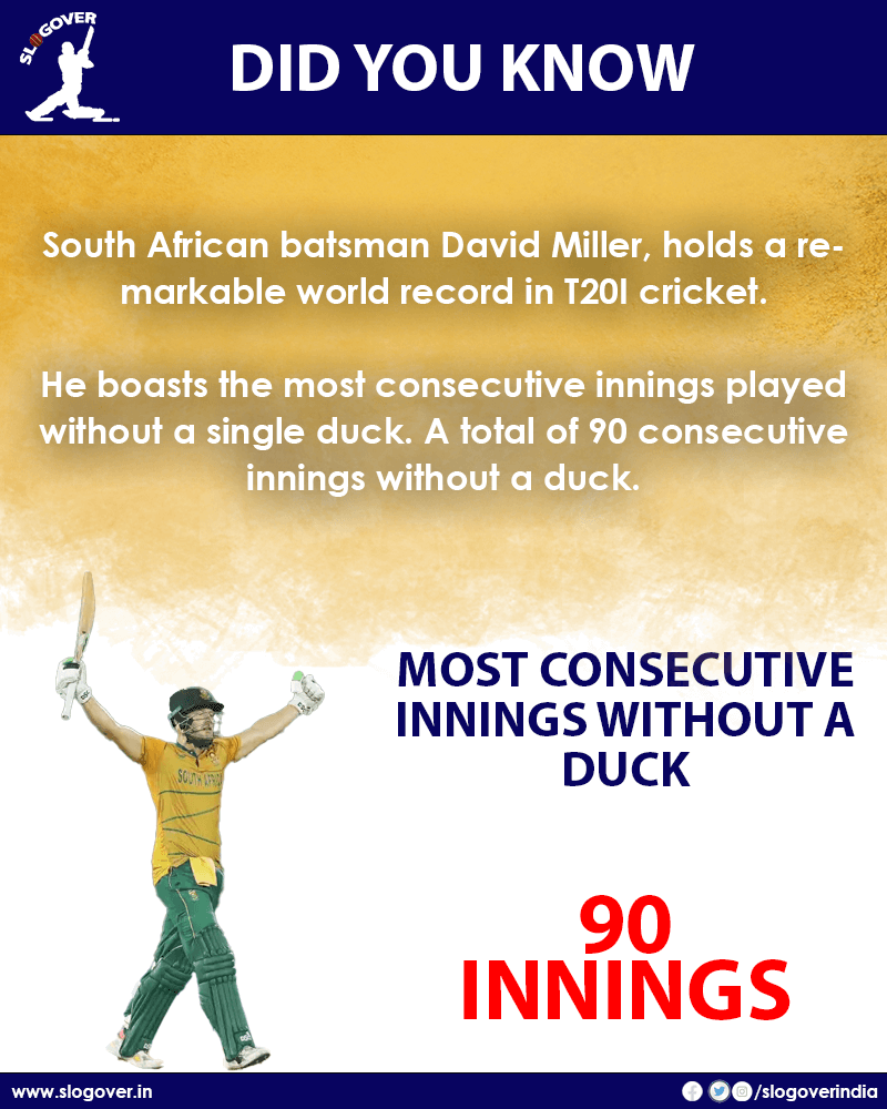 Most consecutive innings without a duck Most consecutive innings without a duck in T20I cricket, 90 Innings, David Miller
