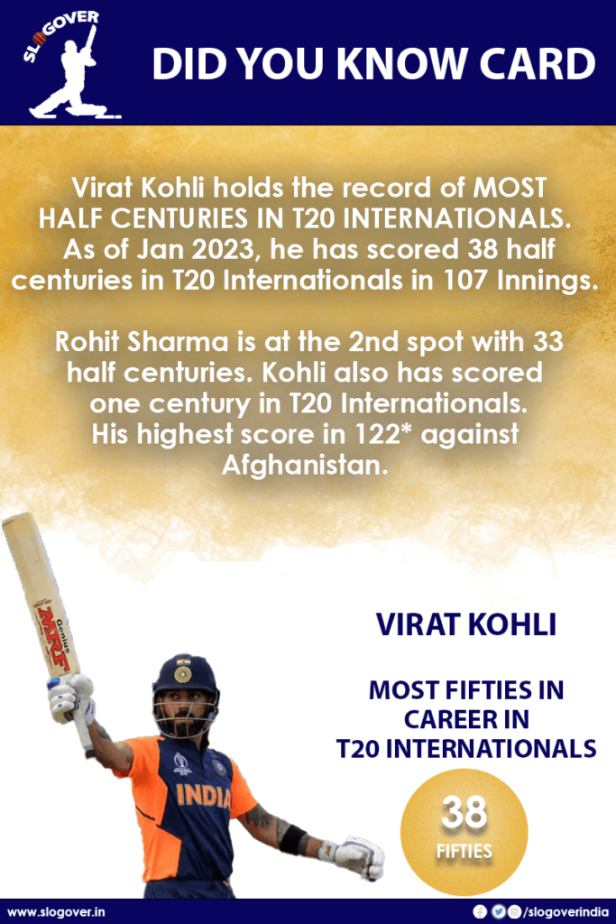 Virat Kohli holds the record of MOST FIFTIES IN CAREER IN T20Is. Total 38 Fifties 1 Virat Kohli holds the record of MOST FIFTIES IN CAREER IN T20Is. Total 38 Fifty+ scores