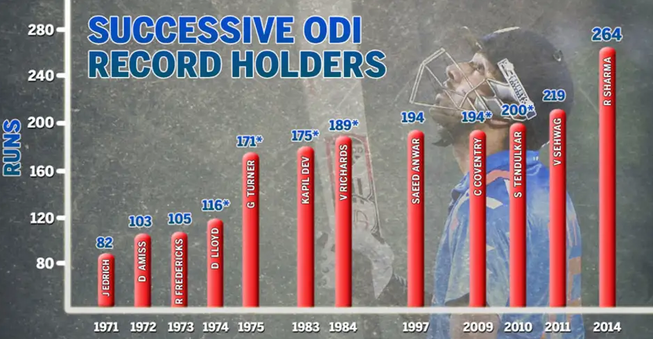 Rohit Sharma, highest Individual Score in ODI