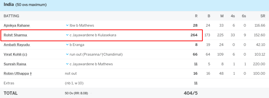 image 117 Rohit Sharma, Records the highest Individual Score 264 in ODI History