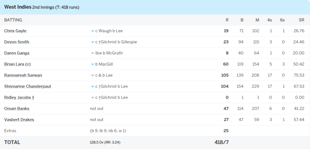 image 184 West Indies, Highest Run Chase in Test Cricket History, 418 Runs