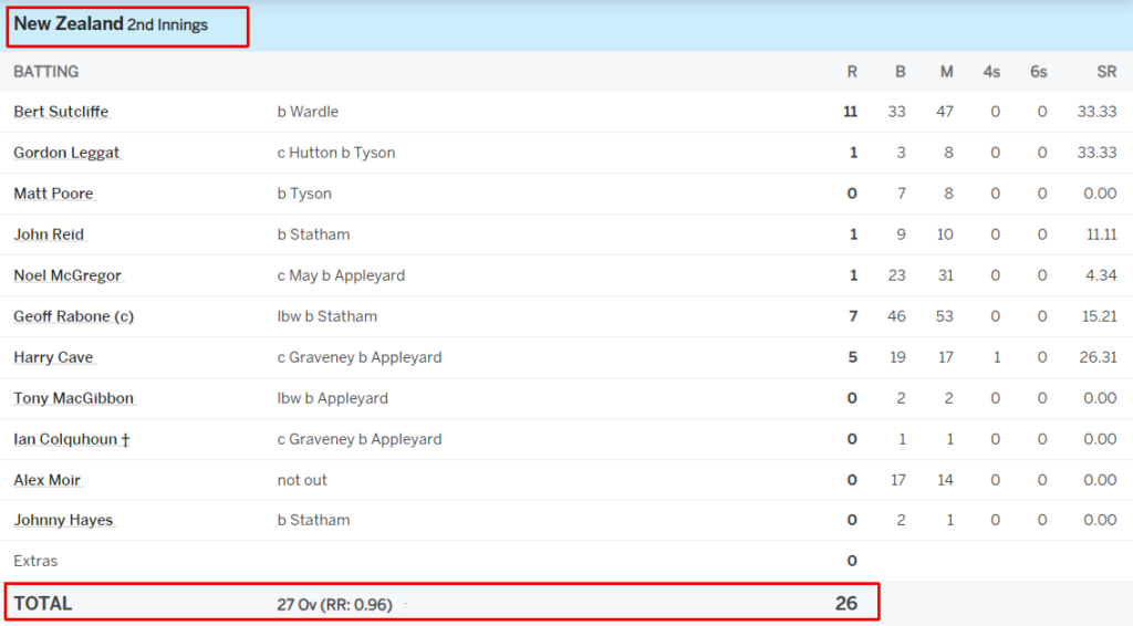 New Zealand record of Lowest innings total in a Test