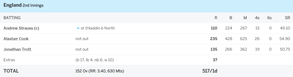 500 runs losing only 1 wicket