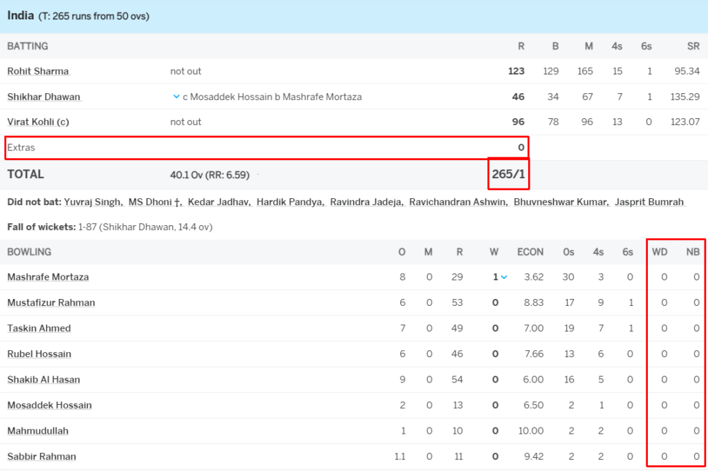 image 278 India's 265/1 is the Highest Total In ODIs Not To Include A Single Extra