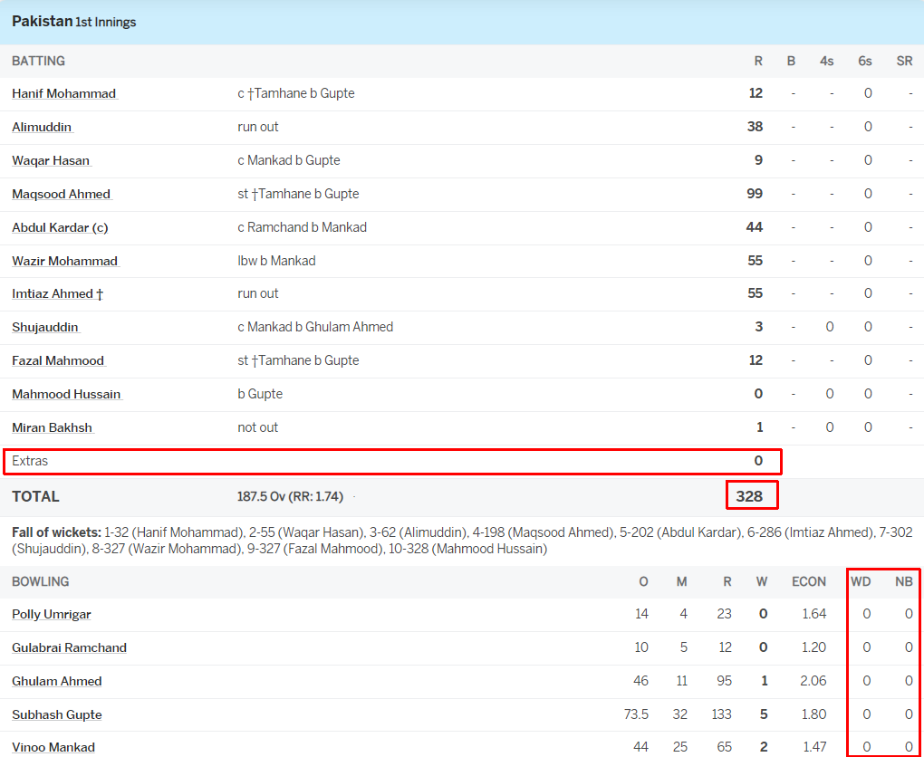 Highest Total In Tests Not To Include A Single Extra