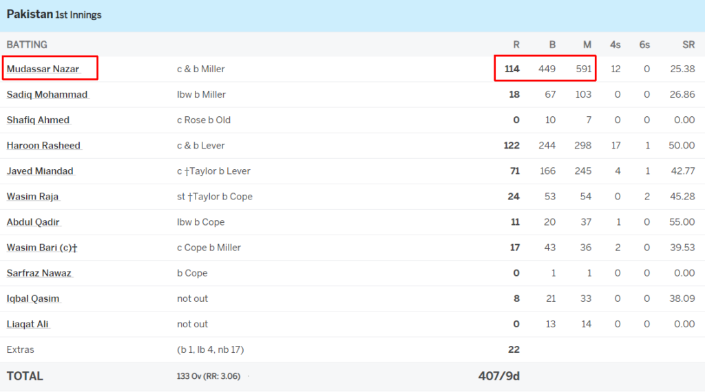 Slowest Test Century record, Mudassar Nazar, 419 balls