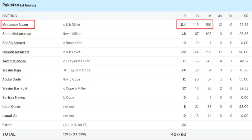 Mudassar Nazar hold the record of Slowest Test Century (Balls Faced), 419 Balls 2 Slowest Test Century record, Mudassar Nazar, 419 balls