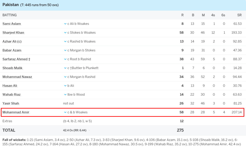 image 73 Mohammad Amir holds the record of highest score by a number 11 in ODI, 58 runs