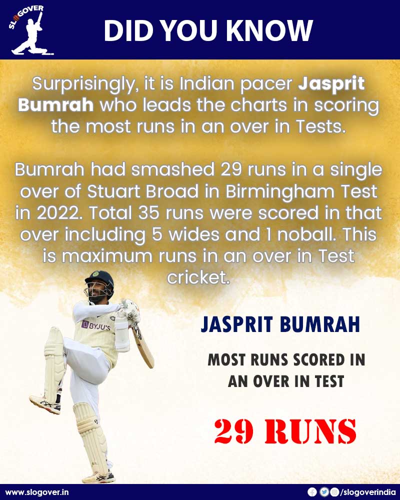 Most runs scored 29 in a single over Jasprit Bumrah holds the record of most runs scored (29) in a single over in Tests