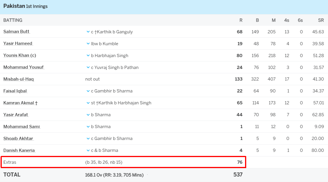 Most extras in a Test match innings