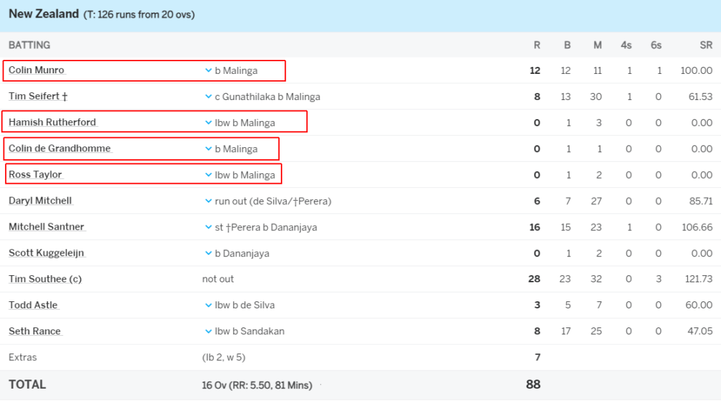 image 10 Lasith Malinga picked up four wickets in four balls - NOT ONCE BUT TWICE