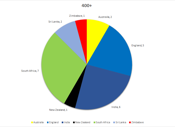 400 runs in odi