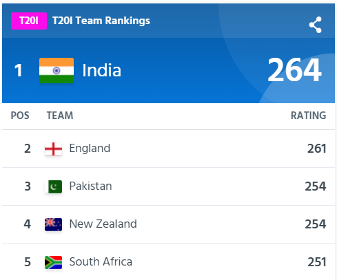 image 63 India is only the second team to hold No 1 ICC Ranking in all formats (Tests, ODIs, T20s) at the same time