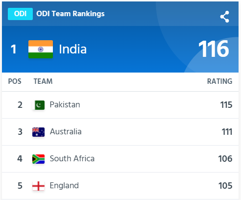 image 64 India is only the second team to hold No 1 ICC Ranking in all formats (Tests, ODIs, T20s) at the same time