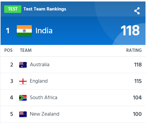 image 65 India is only the second team to hold No 1 ICC Ranking in all formats (Tests, ODIs, T20s) at the same time