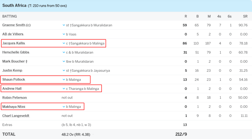 image 9 Lasith Malinga picked up four wickets in four balls - NOT ONCE BUT TWICE